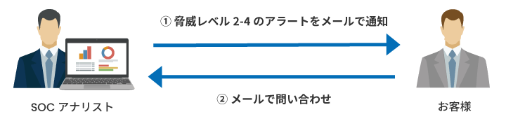 脅威レベル2～4のアラートをメールで通知