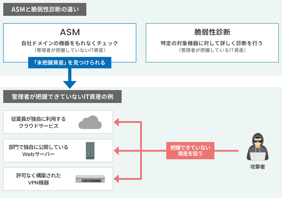 ASMと脆弱性診断の違い