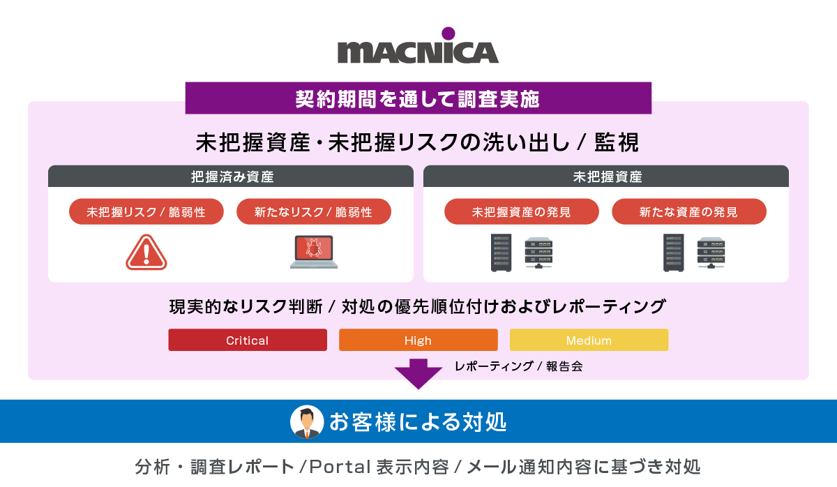 Macnica Attack Surface Managementの概要