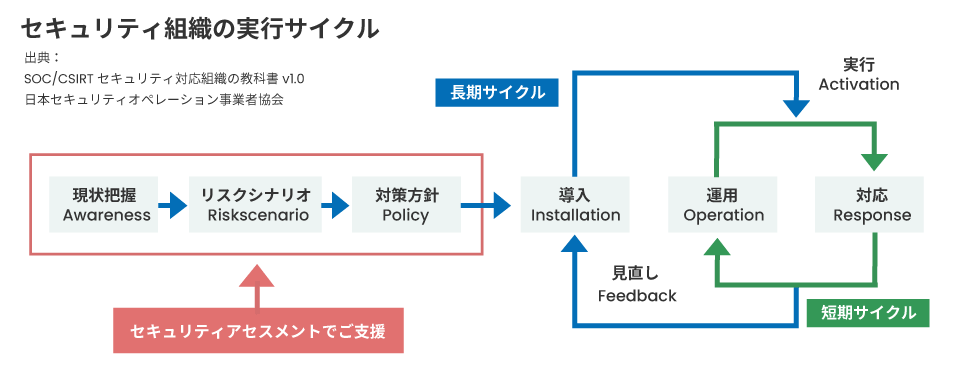 セキュリティ組織の実行サイクル