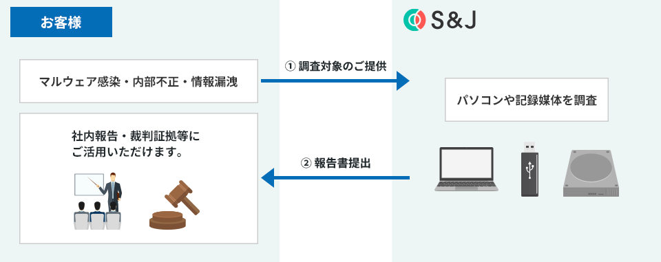 デジタルフォレンジックの調査フロー図