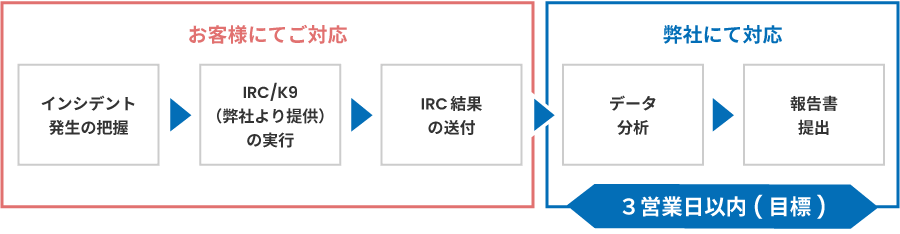 ファストフォレンジックの流れと役割分担