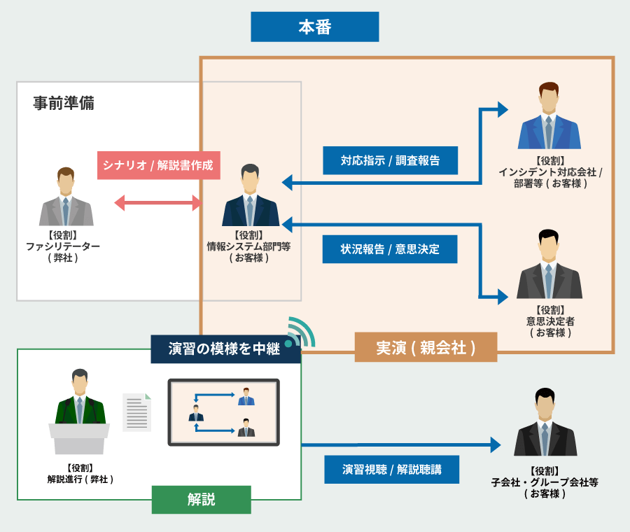 教育型訓練の実施方法