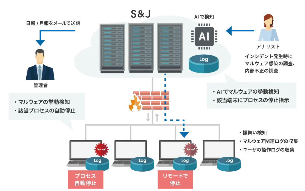 KeepEye®の運用体制図