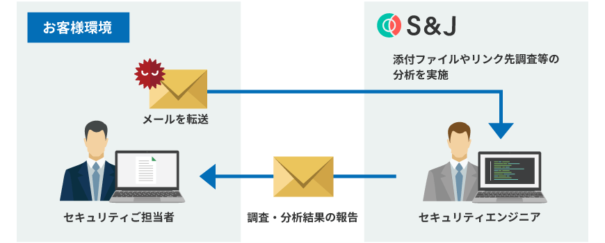 不審メール分析サービスの流れと役割分担: お客様環境からS&Jへメールを転送、ファイルやリンク先の調査・分析結果の報告