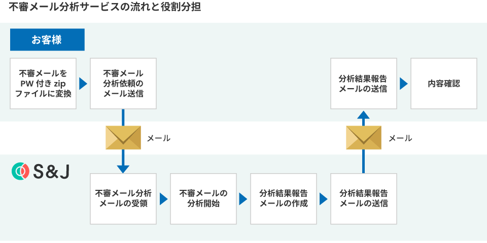 導入までの流れ: 不審メール分析サービスの流れと役割分担