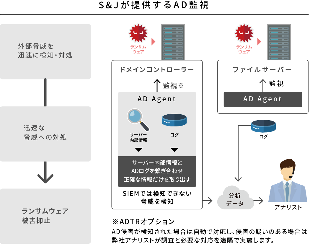 S&Jが提供するAD監視