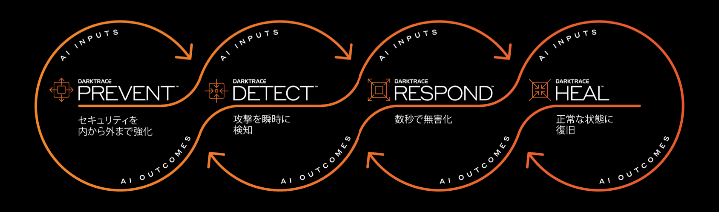 Darktraceエコシステム（PREVENT/DETECT/RESPOND/HEAL）