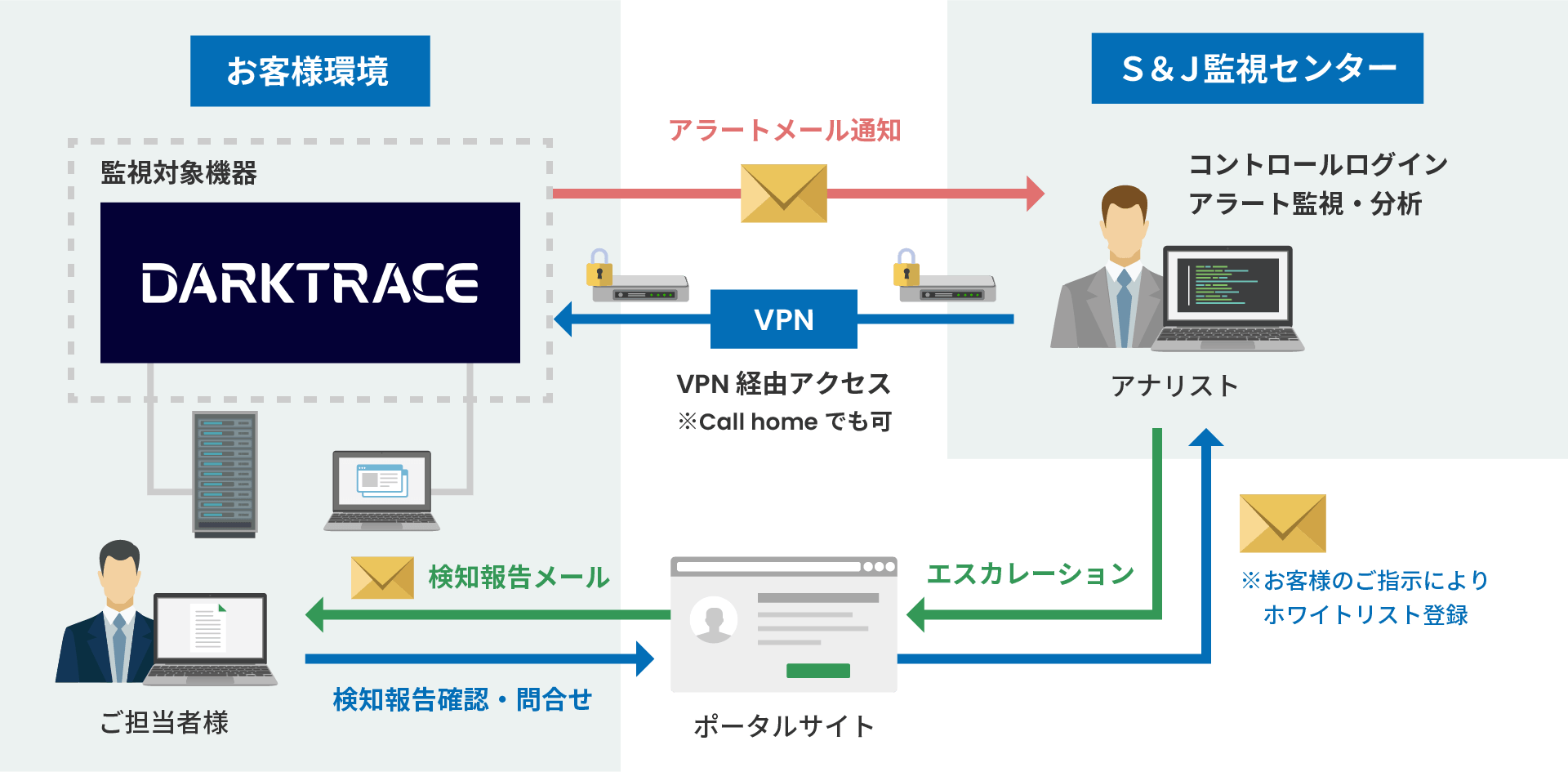 Darktraceアラート分析・監視サービス構成図