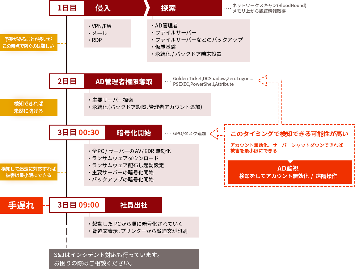 ランサムウェアの被害に遭うまでの流れ