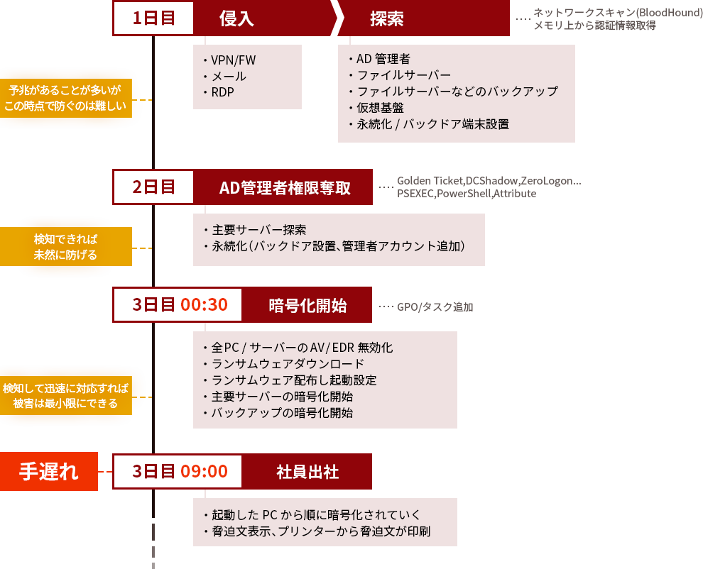 ランサムウェアの被害に遭うまでの流れ