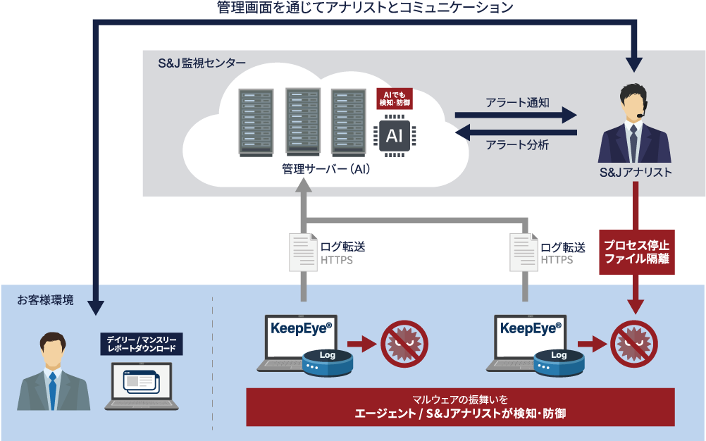 KeepEye®体制図