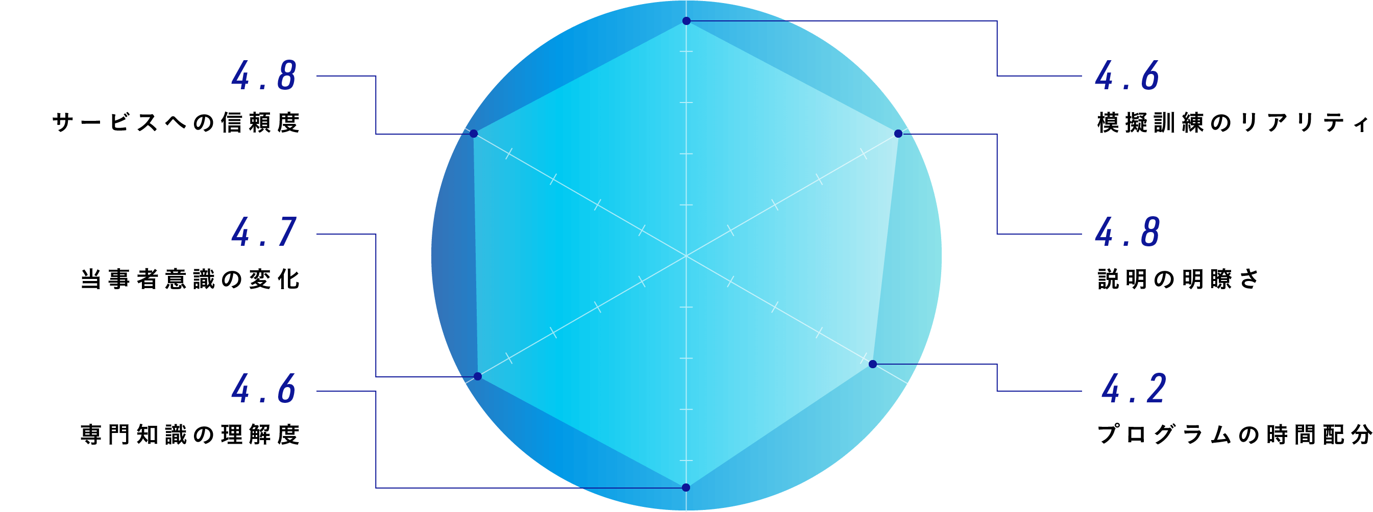 図：体験会に参加された方々からの高い満足度
