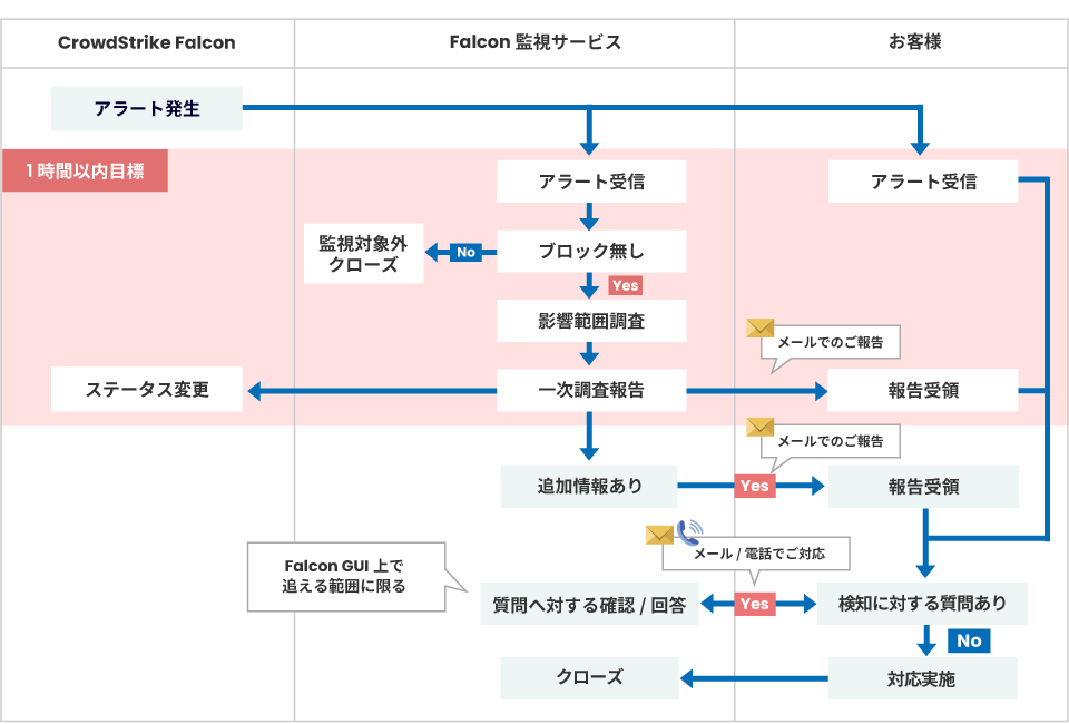 Crowdstrike ｓ ｊ株式会社